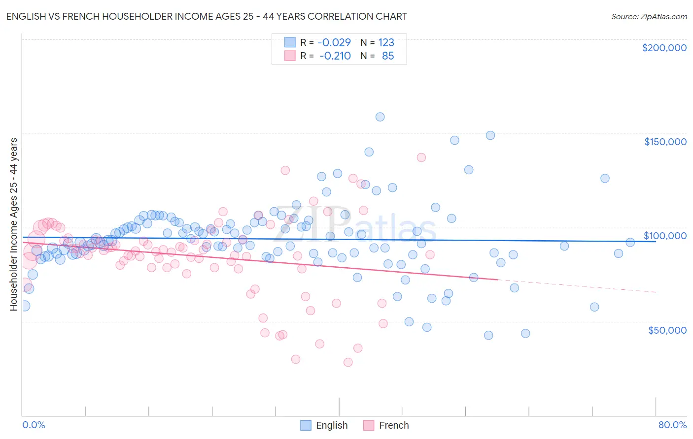 English vs French Householder Income Ages 25 - 44 years