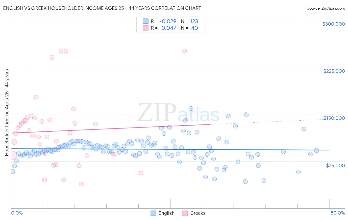 English vs Greek Householder Income Ages 25 - 44 years