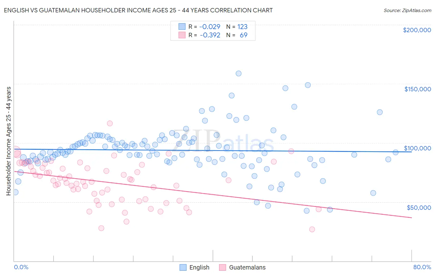 English vs Guatemalan Householder Income Ages 25 - 44 years