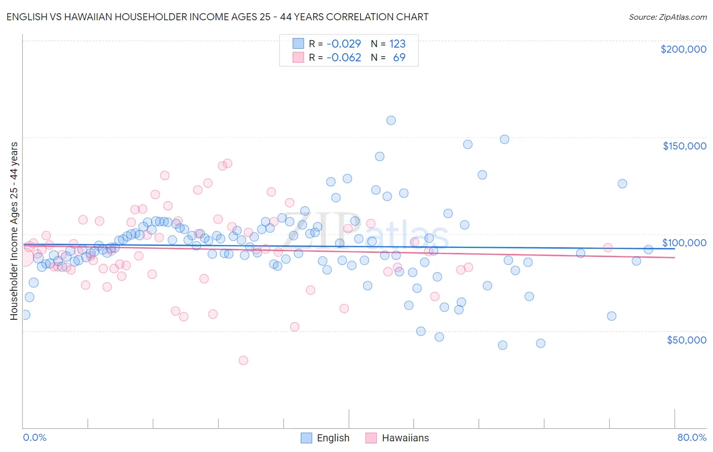English vs Hawaiian Householder Income Ages 25 - 44 years