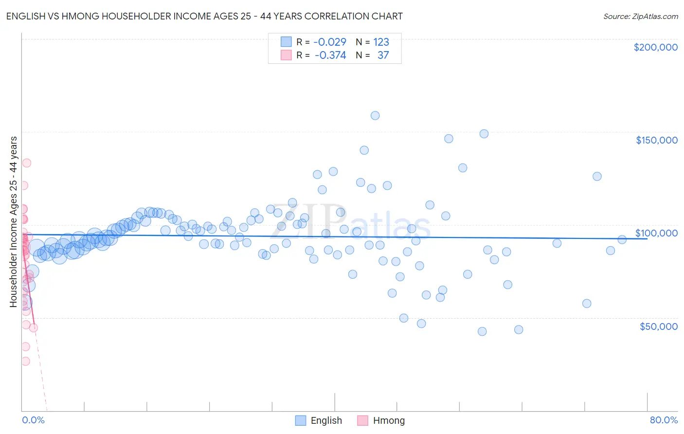 English vs Hmong Householder Income Ages 25 - 44 years