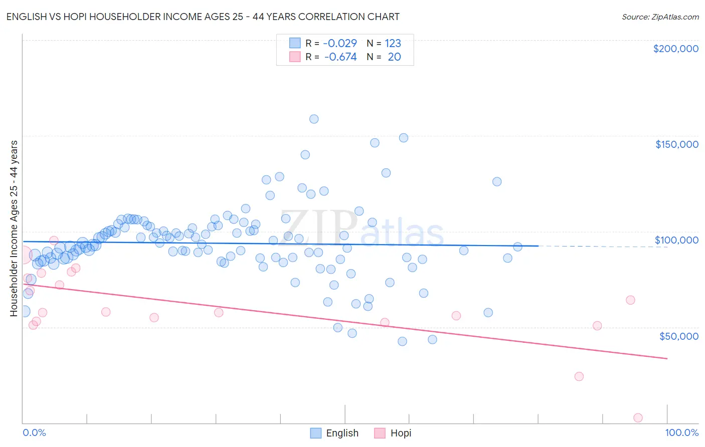 English vs Hopi Householder Income Ages 25 - 44 years