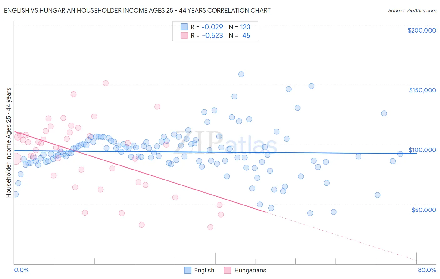 English vs Hungarian Householder Income Ages 25 - 44 years