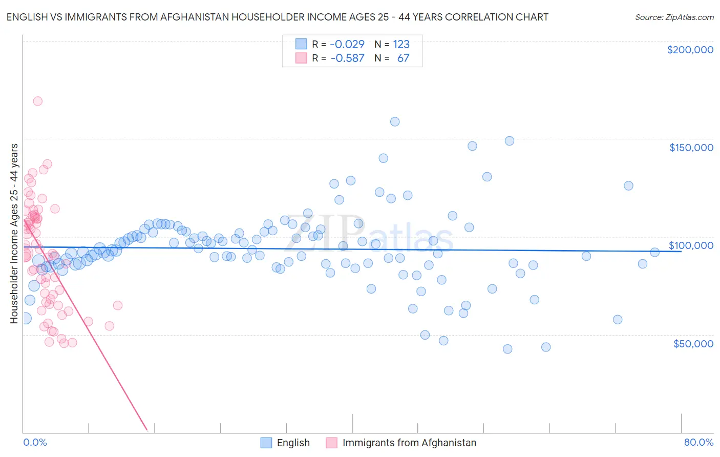 English vs Immigrants from Afghanistan Householder Income Ages 25 - 44 years