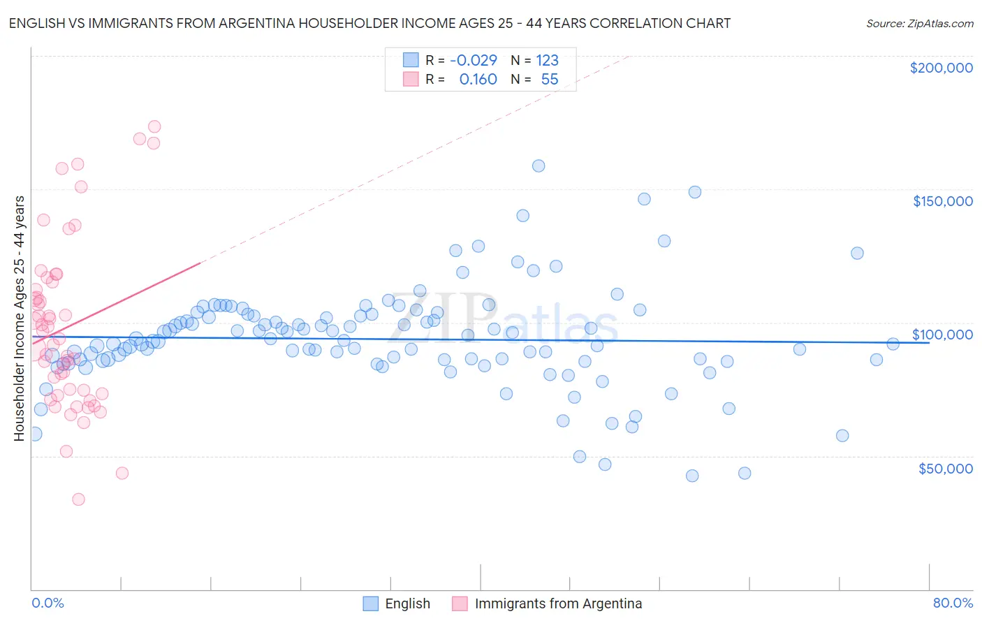 English vs Immigrants from Argentina Householder Income Ages 25 - 44 years
