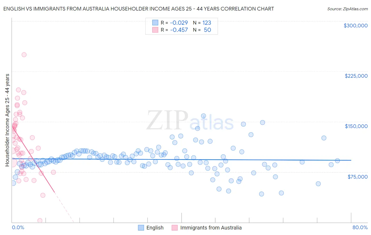 English vs Immigrants from Australia Householder Income Ages 25 - 44 years