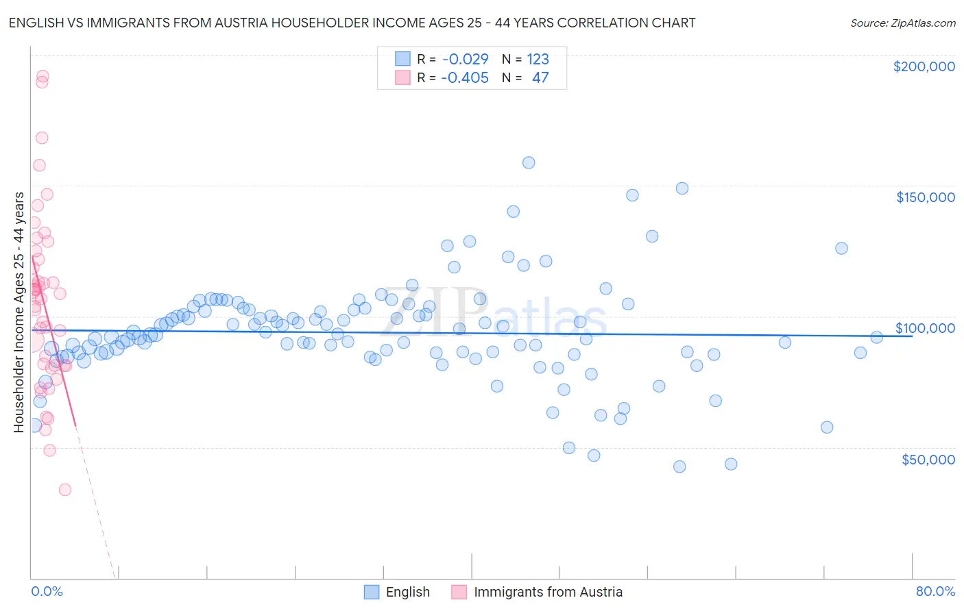 English vs Immigrants from Austria Householder Income Ages 25 - 44 years