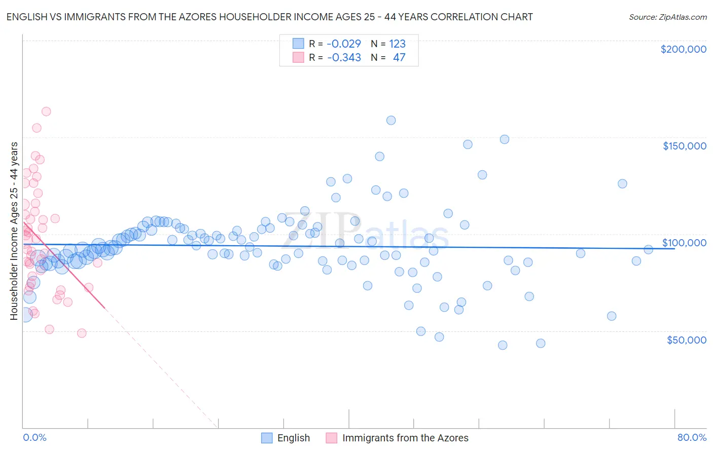 English vs Immigrants from the Azores Householder Income Ages 25 - 44 years