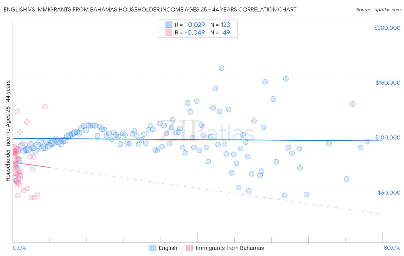 English vs Immigrants from Bahamas Householder Income Ages 25 - 44 years