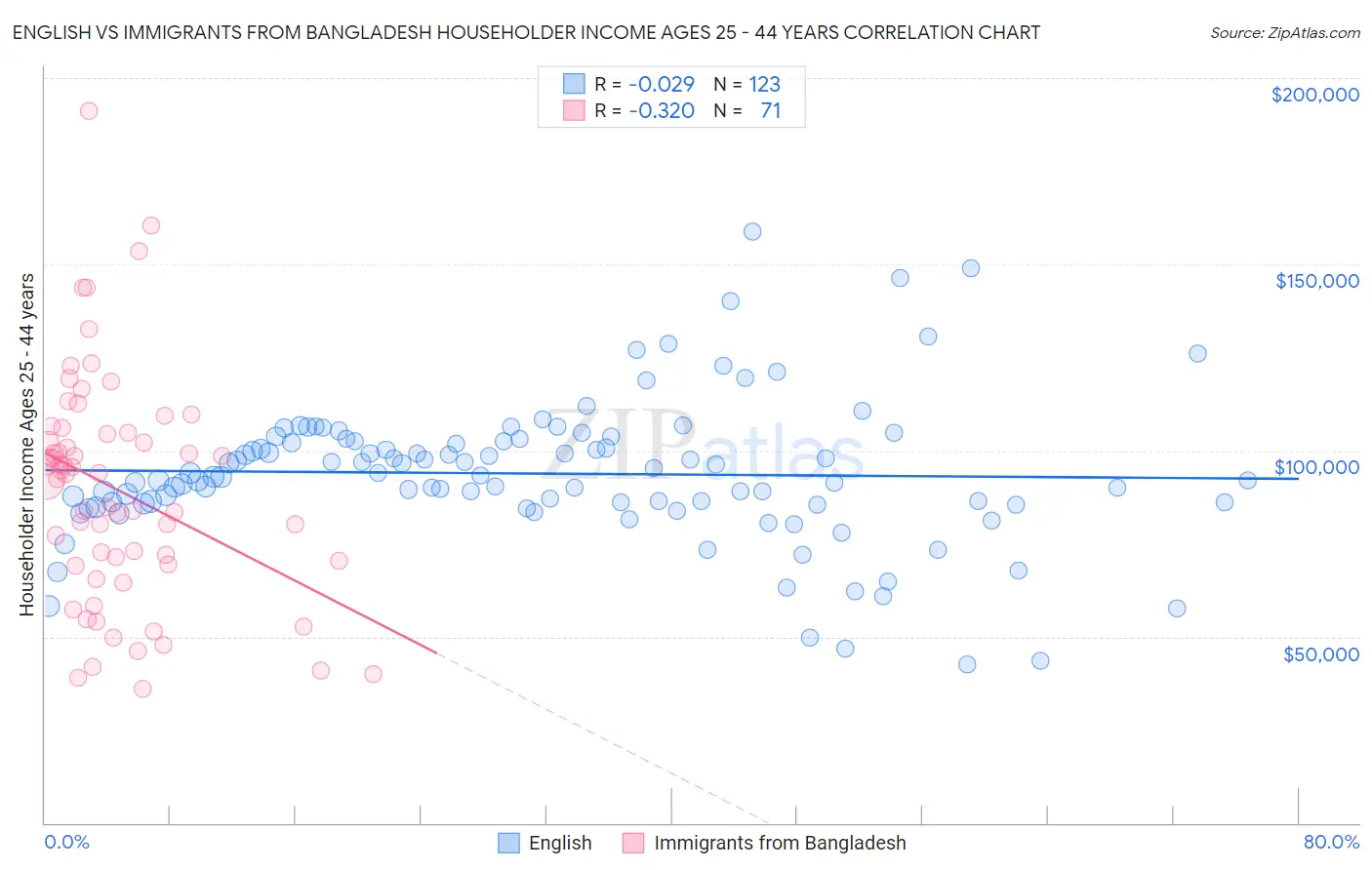 English vs Immigrants from Bangladesh Householder Income Ages 25 - 44 years