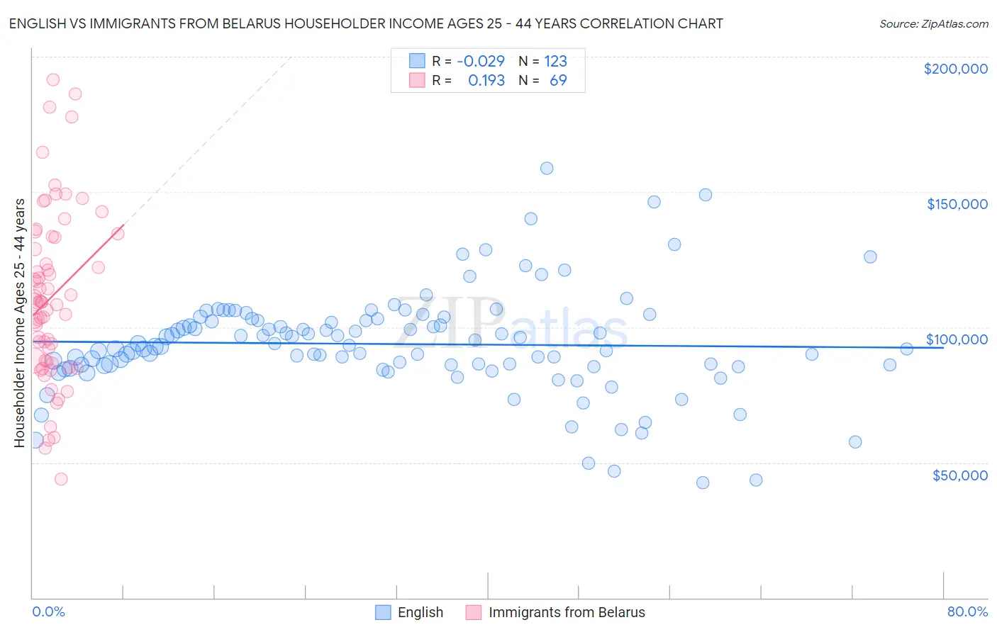 English vs Immigrants from Belarus Householder Income Ages 25 - 44 years