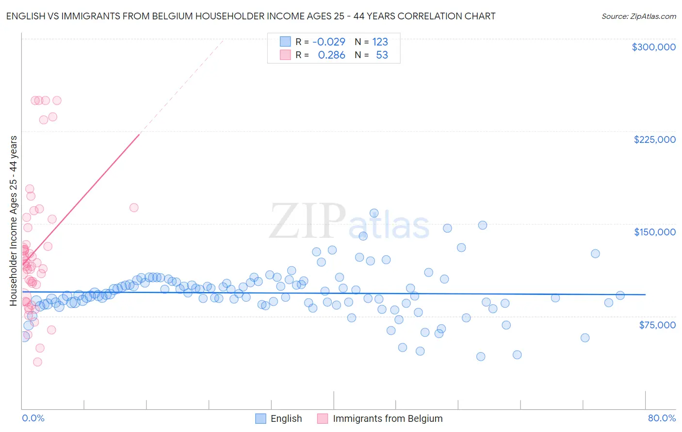 English vs Immigrants from Belgium Householder Income Ages 25 - 44 years