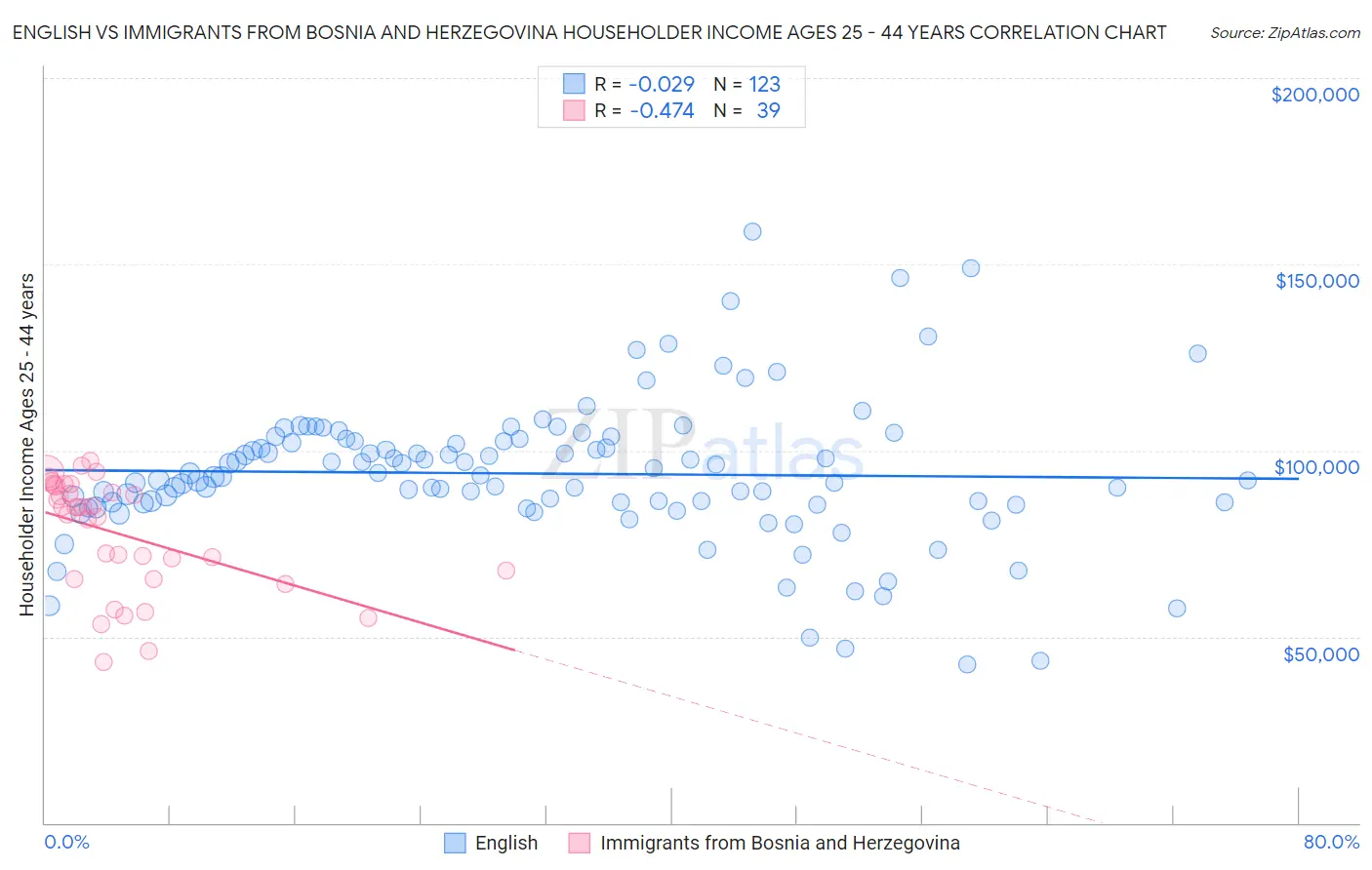 English vs Immigrants from Bosnia and Herzegovina Householder Income Ages 25 - 44 years