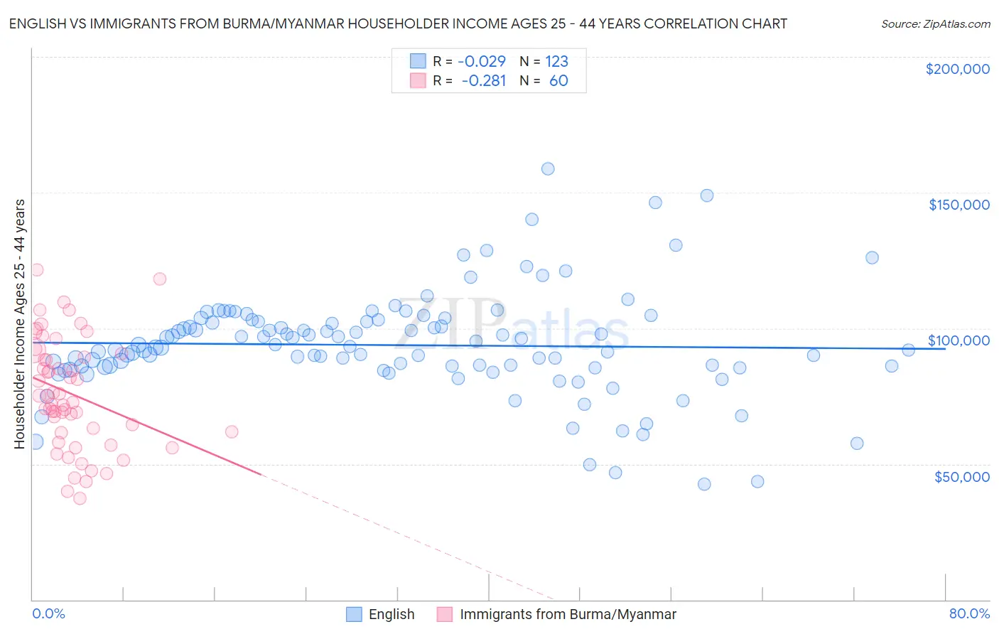 English vs Immigrants from Burma/Myanmar Householder Income Ages 25 - 44 years