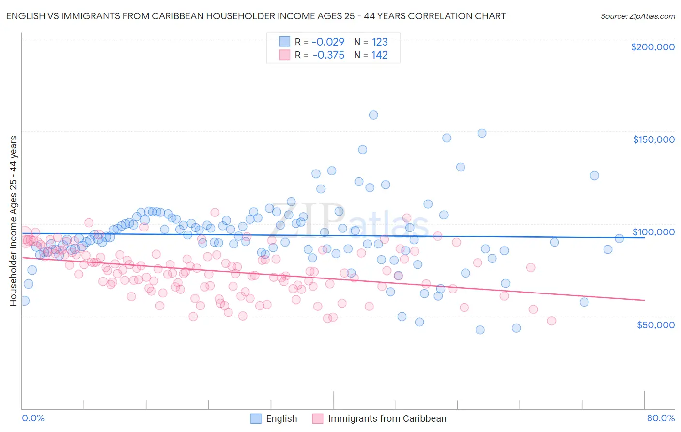 English vs Immigrants from Caribbean Householder Income Ages 25 - 44 years