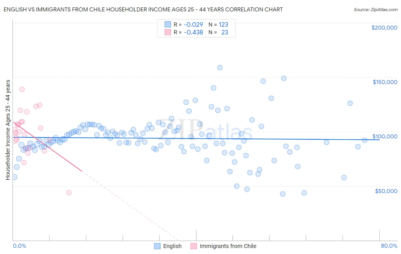 English vs Immigrants from Chile Householder Income Ages 25 - 44 years