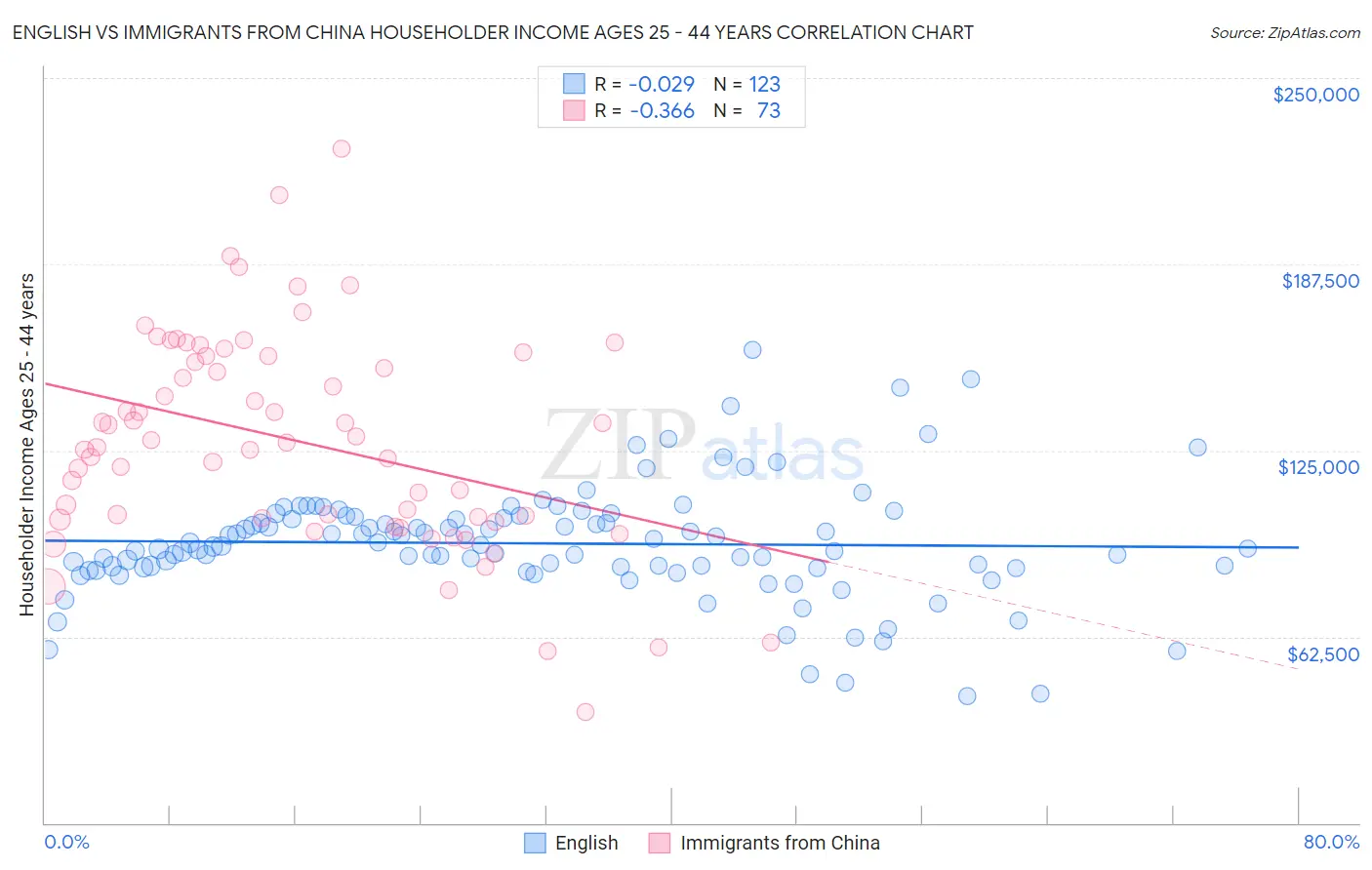 English vs Immigrants from China Householder Income Ages 25 - 44 years