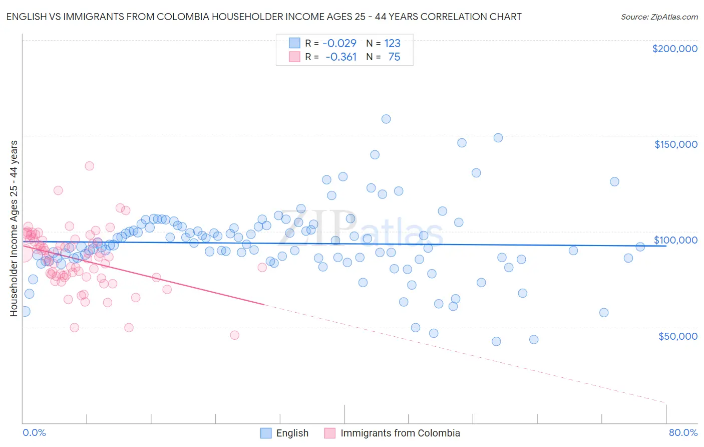English vs Immigrants from Colombia Householder Income Ages 25 - 44 years