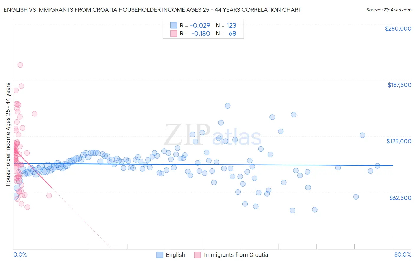 English vs Immigrants from Croatia Householder Income Ages 25 - 44 years