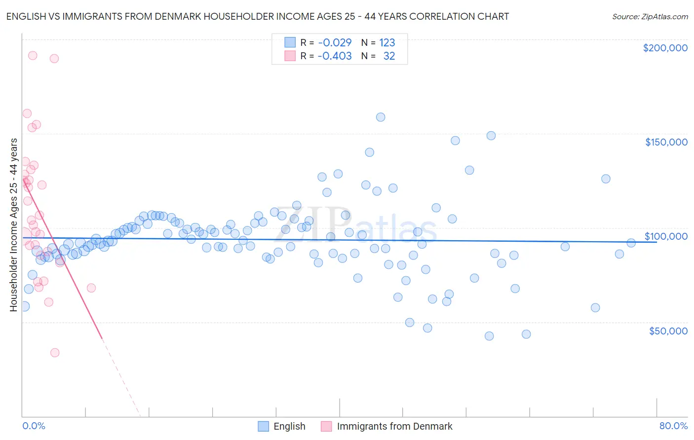 English vs Immigrants from Denmark Householder Income Ages 25 - 44 years