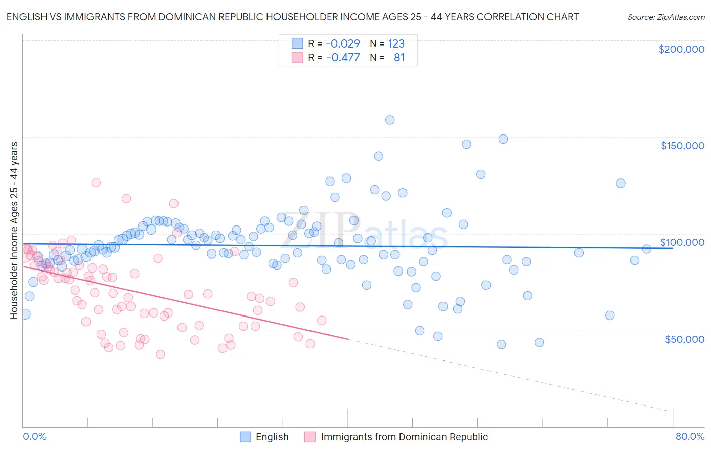 English vs Immigrants from Dominican Republic Householder Income Ages 25 - 44 years