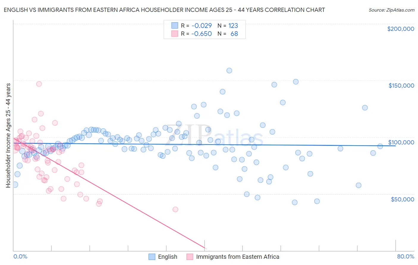English vs Immigrants from Eastern Africa Householder Income Ages 25 - 44 years