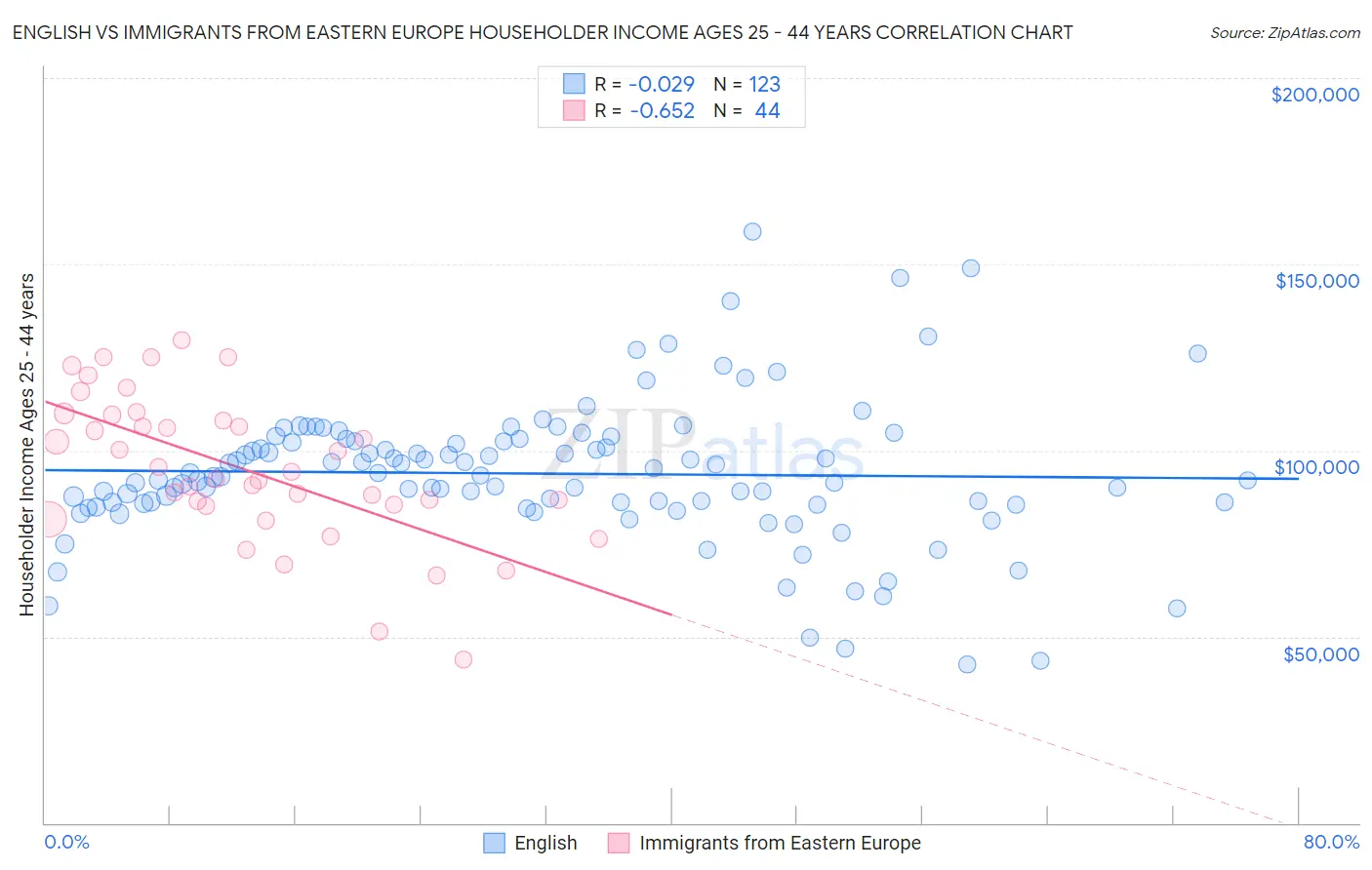 English vs Immigrants from Eastern Europe Householder Income Ages 25 - 44 years