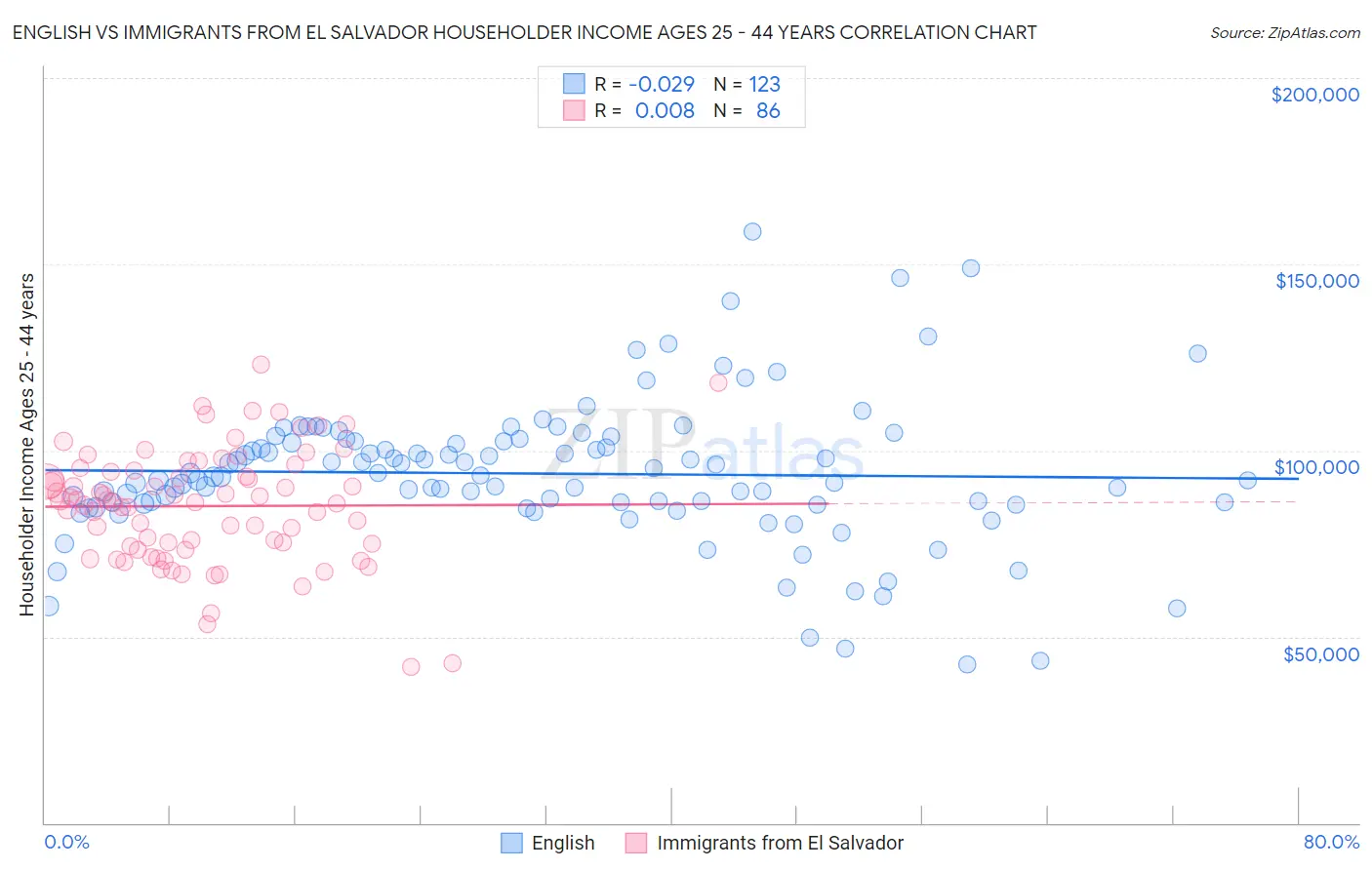English vs Immigrants from El Salvador Householder Income Ages 25 - 44 years