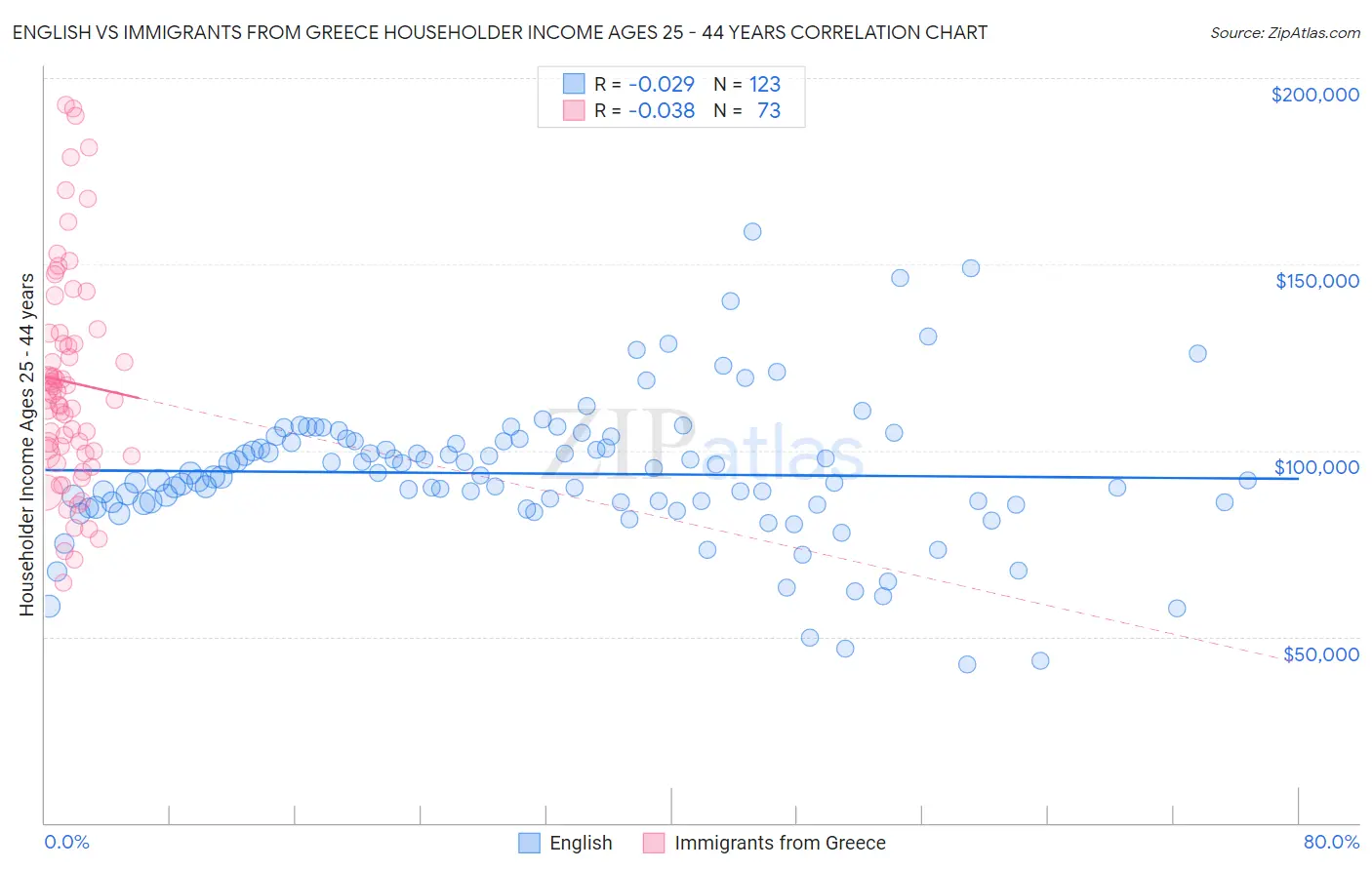 English vs Immigrants from Greece Householder Income Ages 25 - 44 years