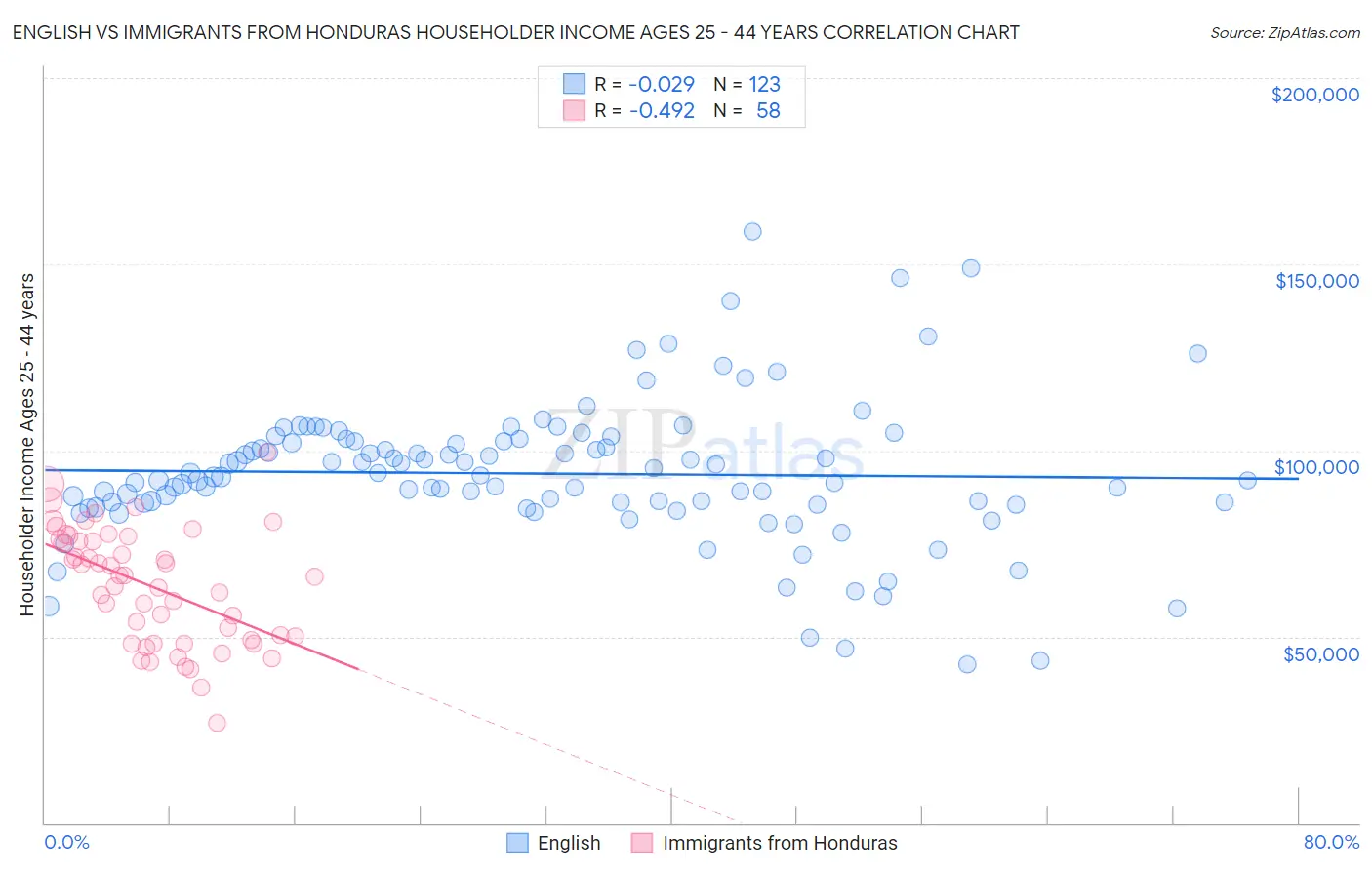 English vs Immigrants from Honduras Householder Income Ages 25 - 44 years