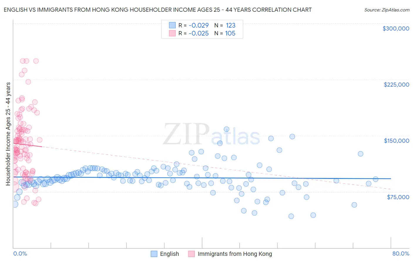 English vs Immigrants from Hong Kong Householder Income Ages 25 - 44 years