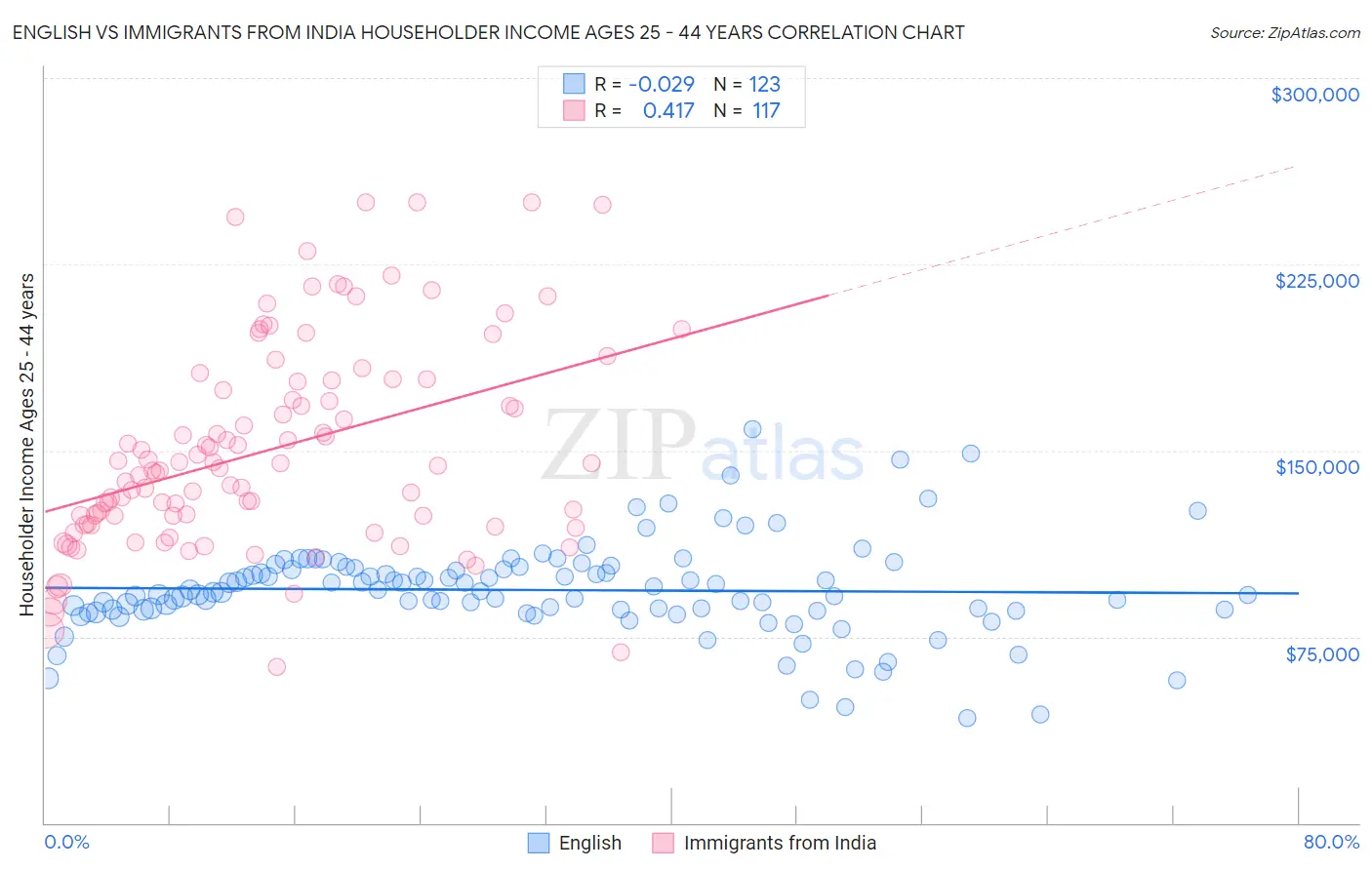 English vs Immigrants from India Householder Income Ages 25 - 44 years