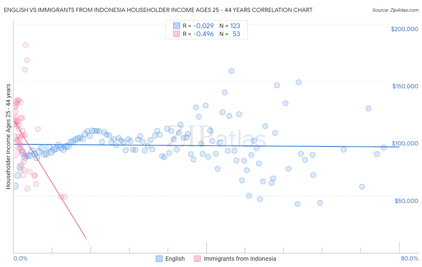 English vs Immigrants from Indonesia Householder Income Ages 25 - 44 years