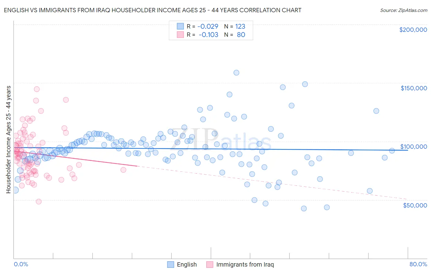 English vs Immigrants from Iraq Householder Income Ages 25 - 44 years