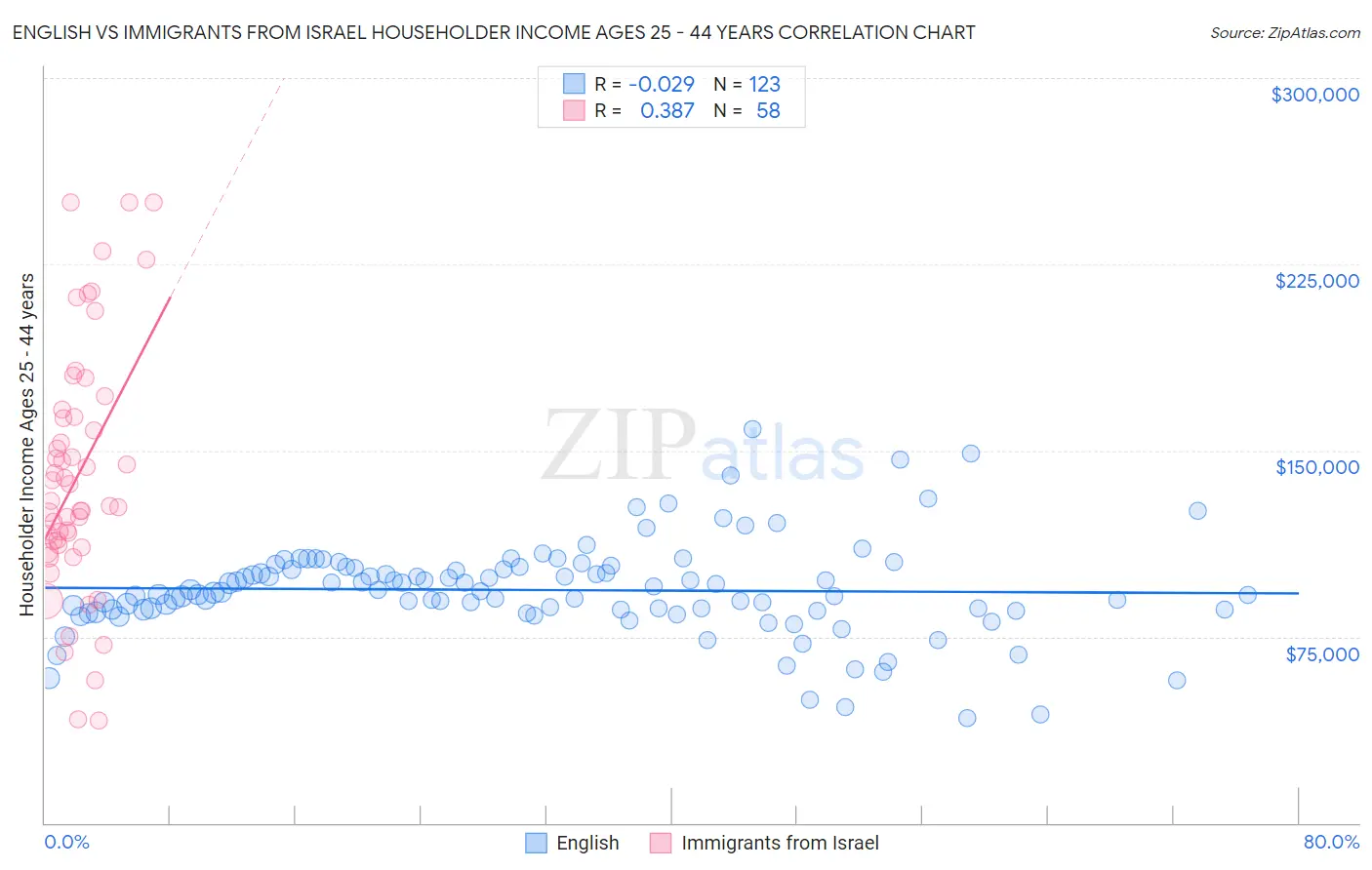 English vs Immigrants from Israel Householder Income Ages 25 - 44 years
