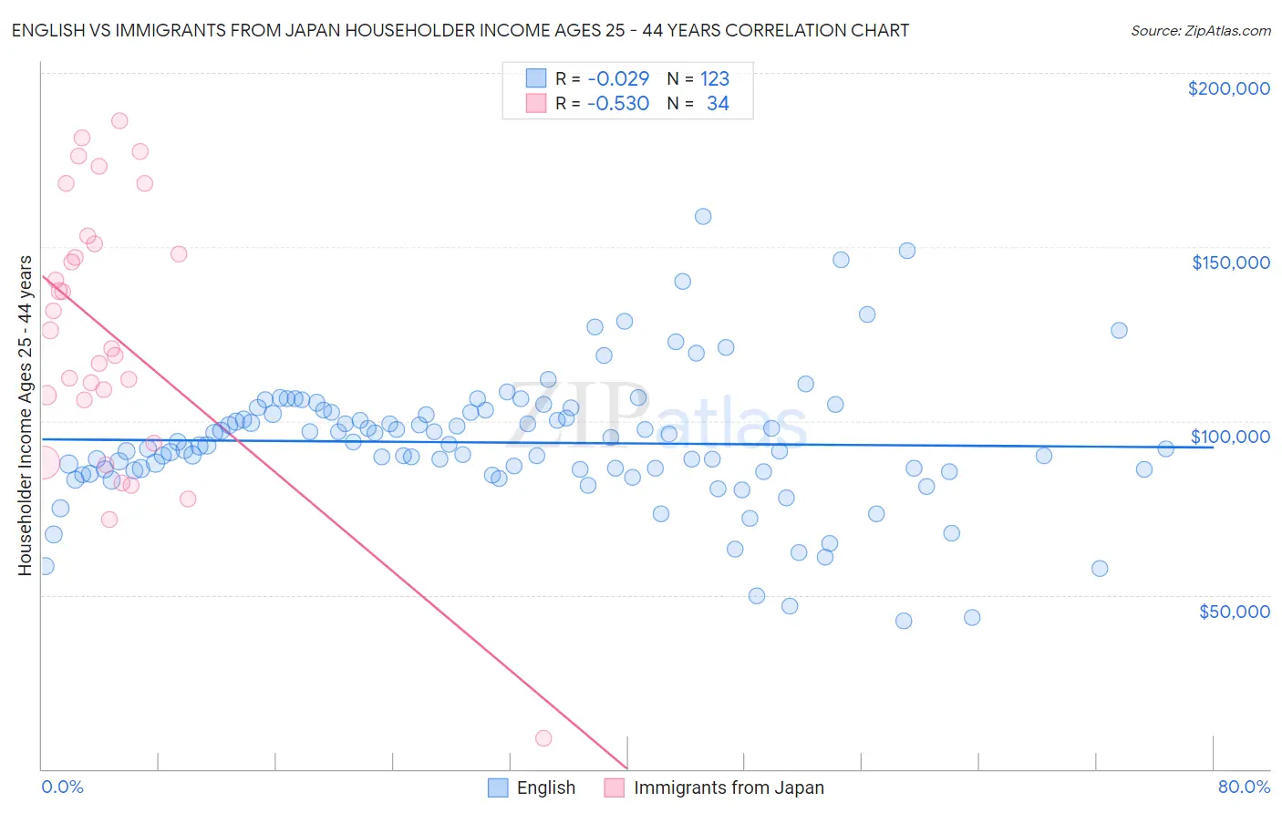 English vs Immigrants from Japan Householder Income Ages 25 - 44 years