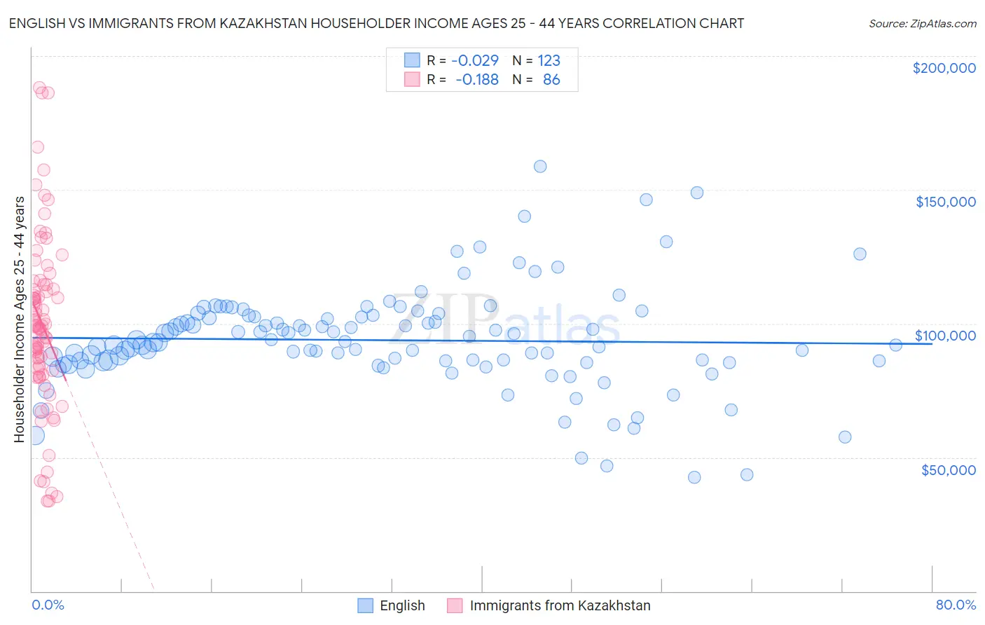 English vs Immigrants from Kazakhstan Householder Income Ages 25 - 44 years