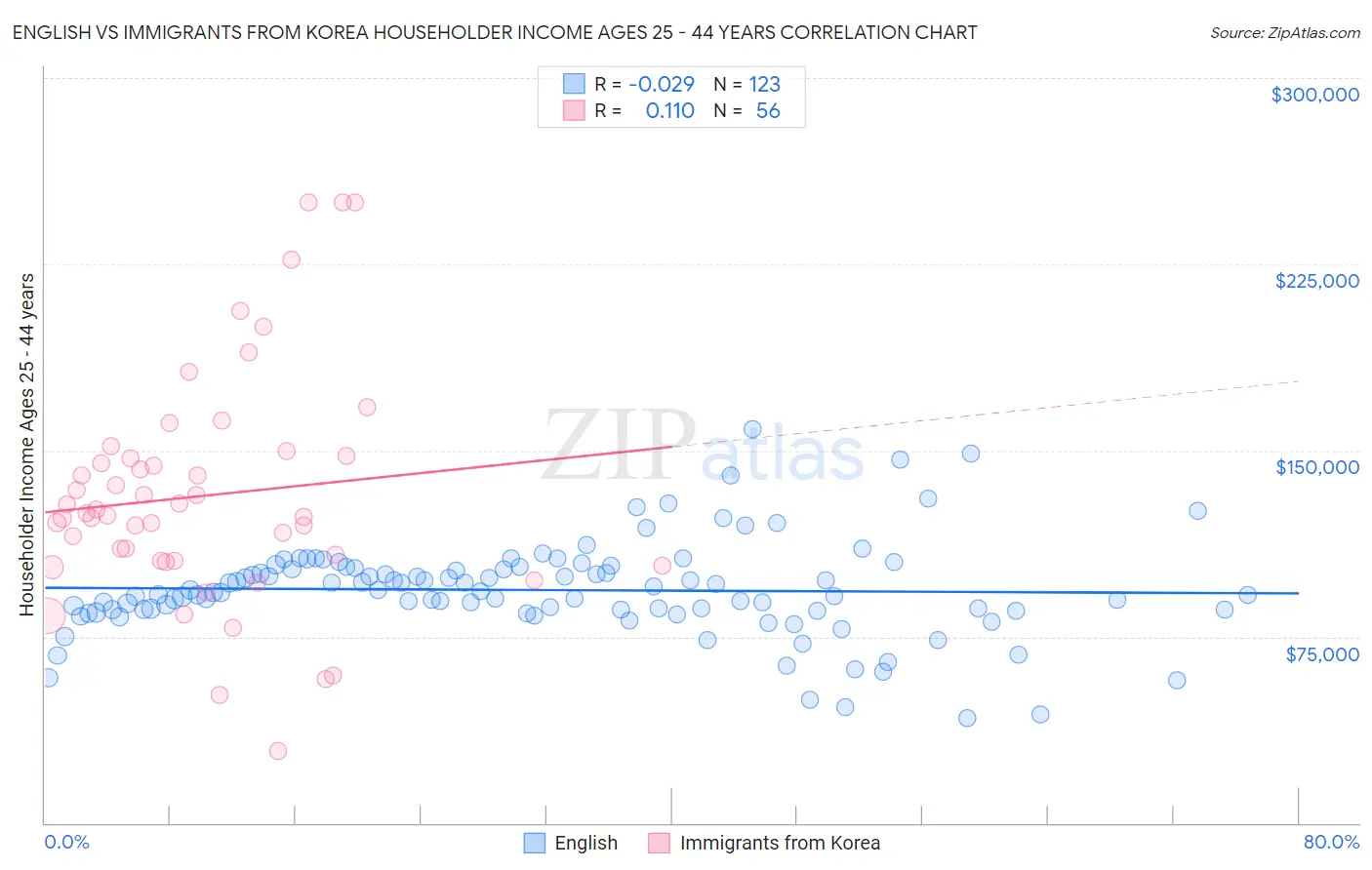 English vs Immigrants from Korea Householder Income Ages 25 - 44 years