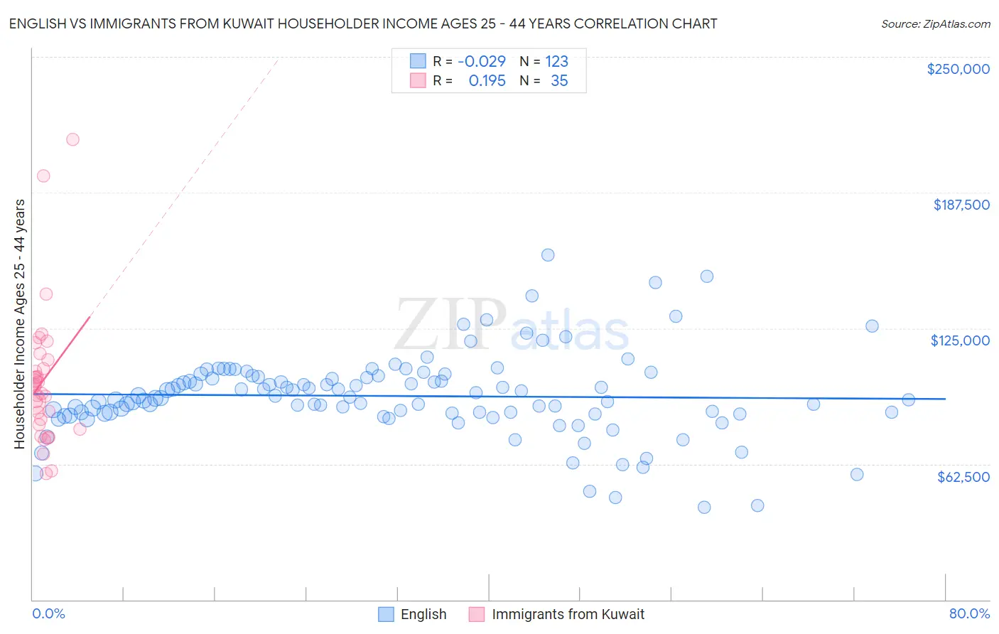 English vs Immigrants from Kuwait Householder Income Ages 25 - 44 years