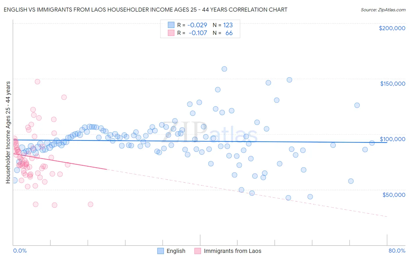 English vs Immigrants from Laos Householder Income Ages 25 - 44 years