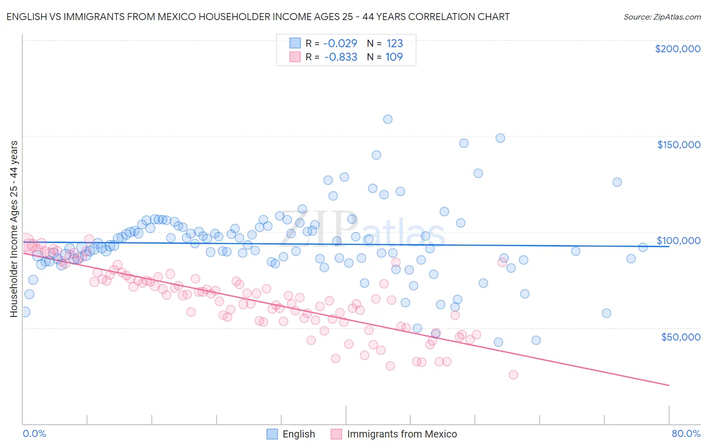 English vs Immigrants from Mexico Householder Income Ages 25 - 44 years