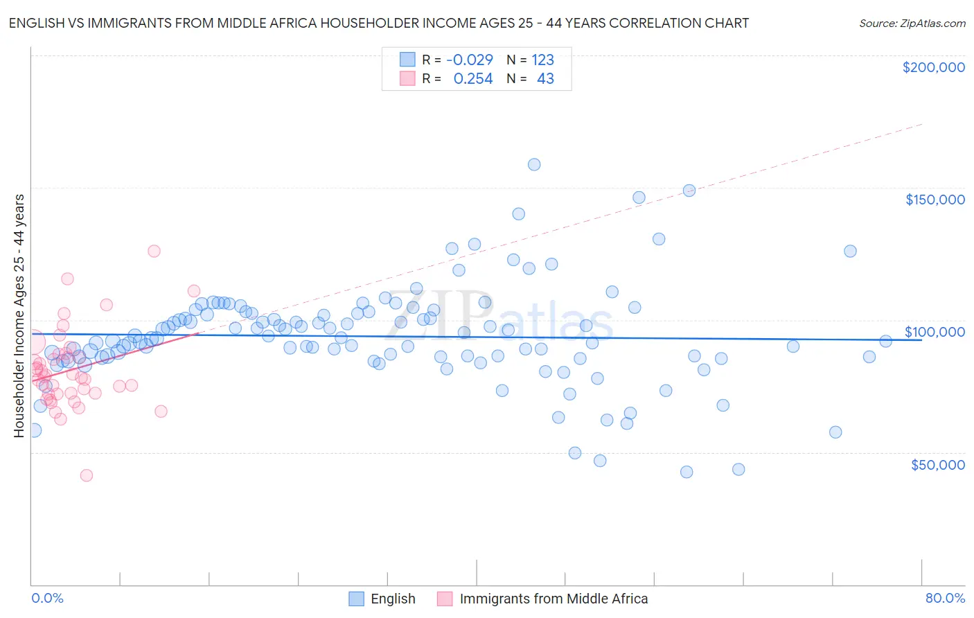 English vs Immigrants from Middle Africa Householder Income Ages 25 - 44 years