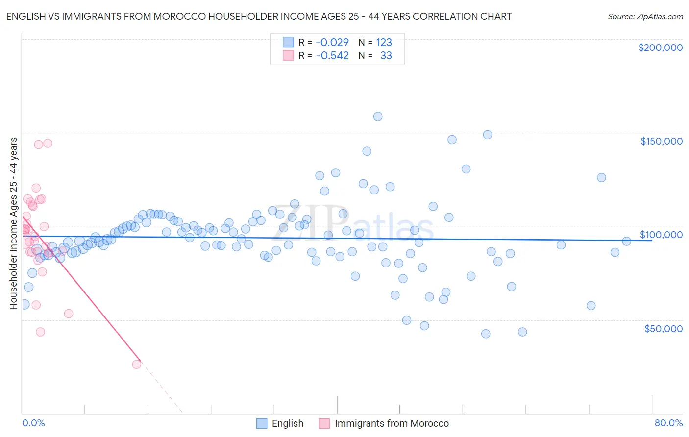 English vs Immigrants from Morocco Householder Income Ages 25 - 44 years