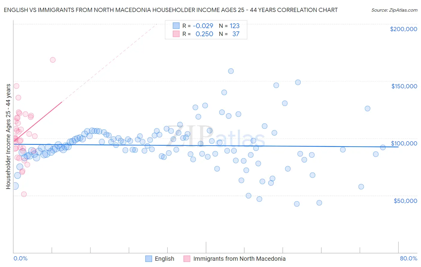 English vs Immigrants from North Macedonia Householder Income Ages 25 - 44 years