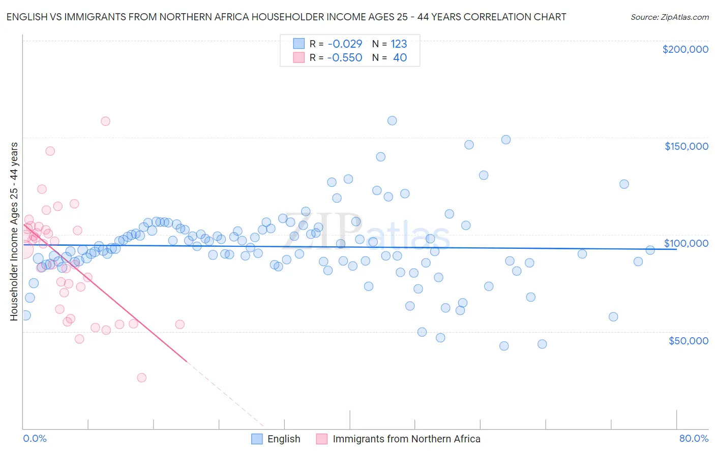 English vs Immigrants from Northern Africa Householder Income Ages 25 - 44 years