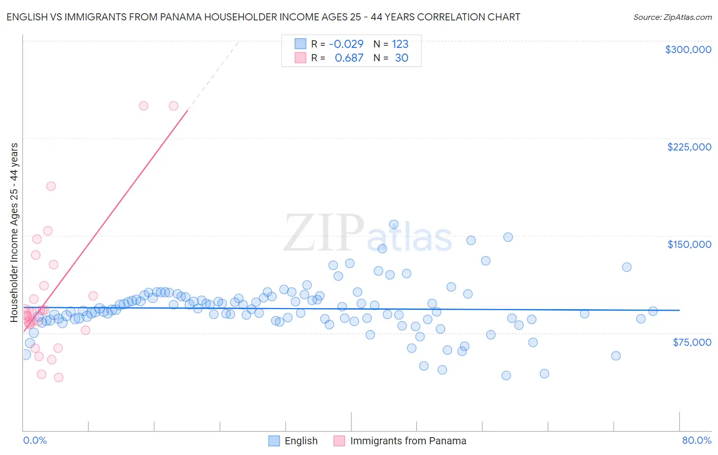 English vs Immigrants from Panama Householder Income Ages 25 - 44 years