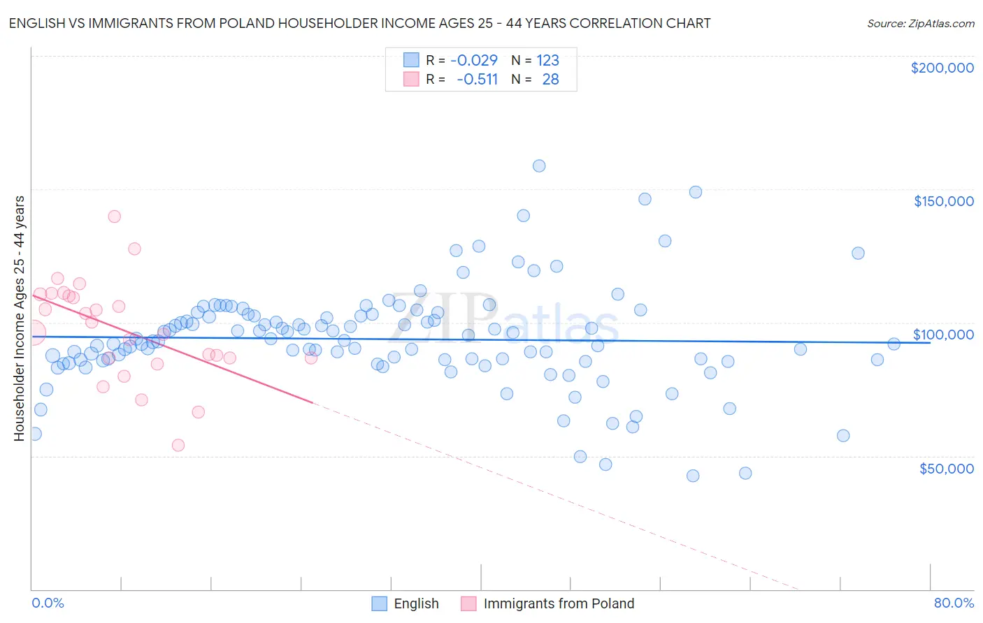 English vs Immigrants from Poland Householder Income Ages 25 - 44 years