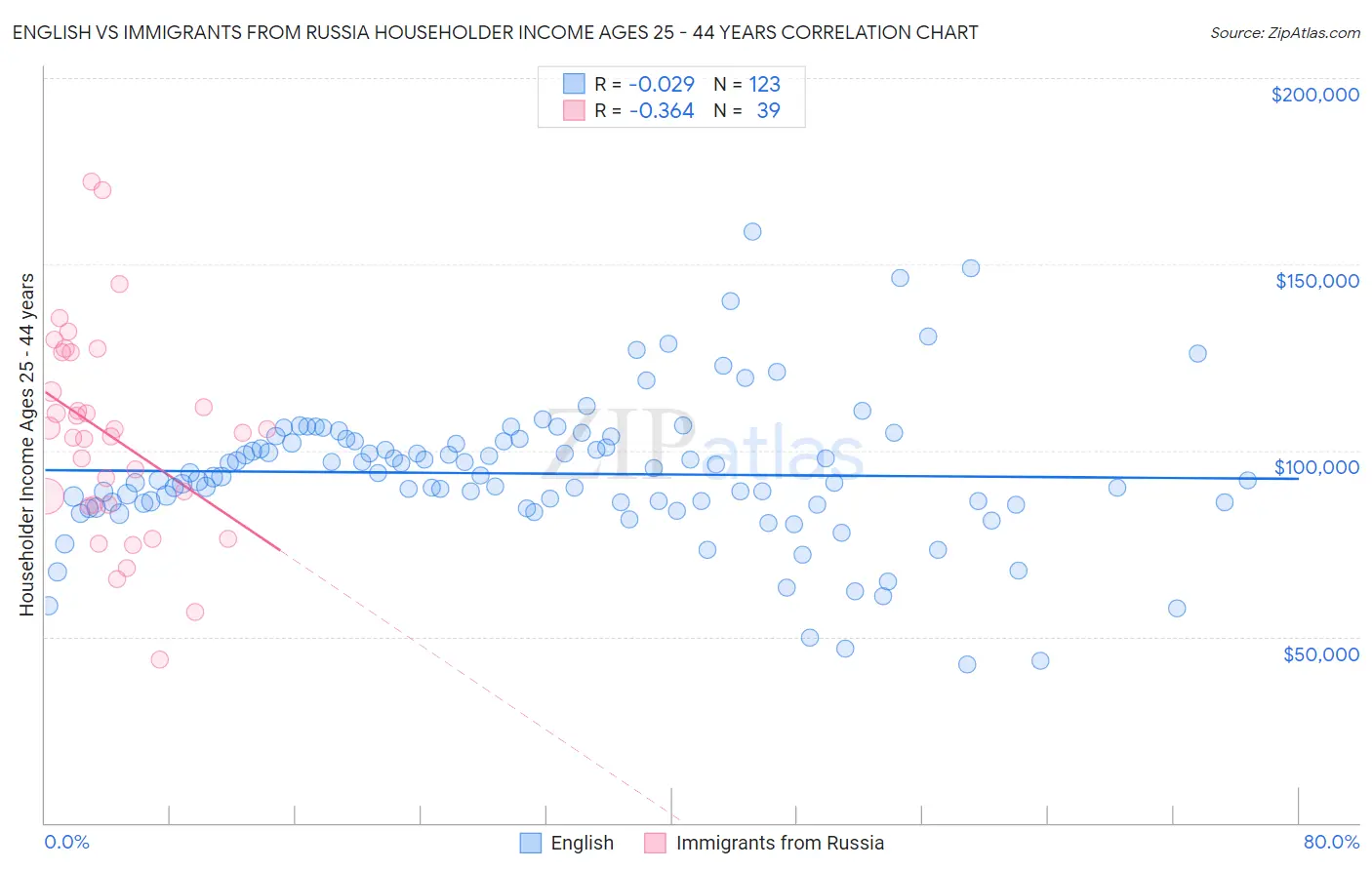 English vs Immigrants from Russia Householder Income Ages 25 - 44 years