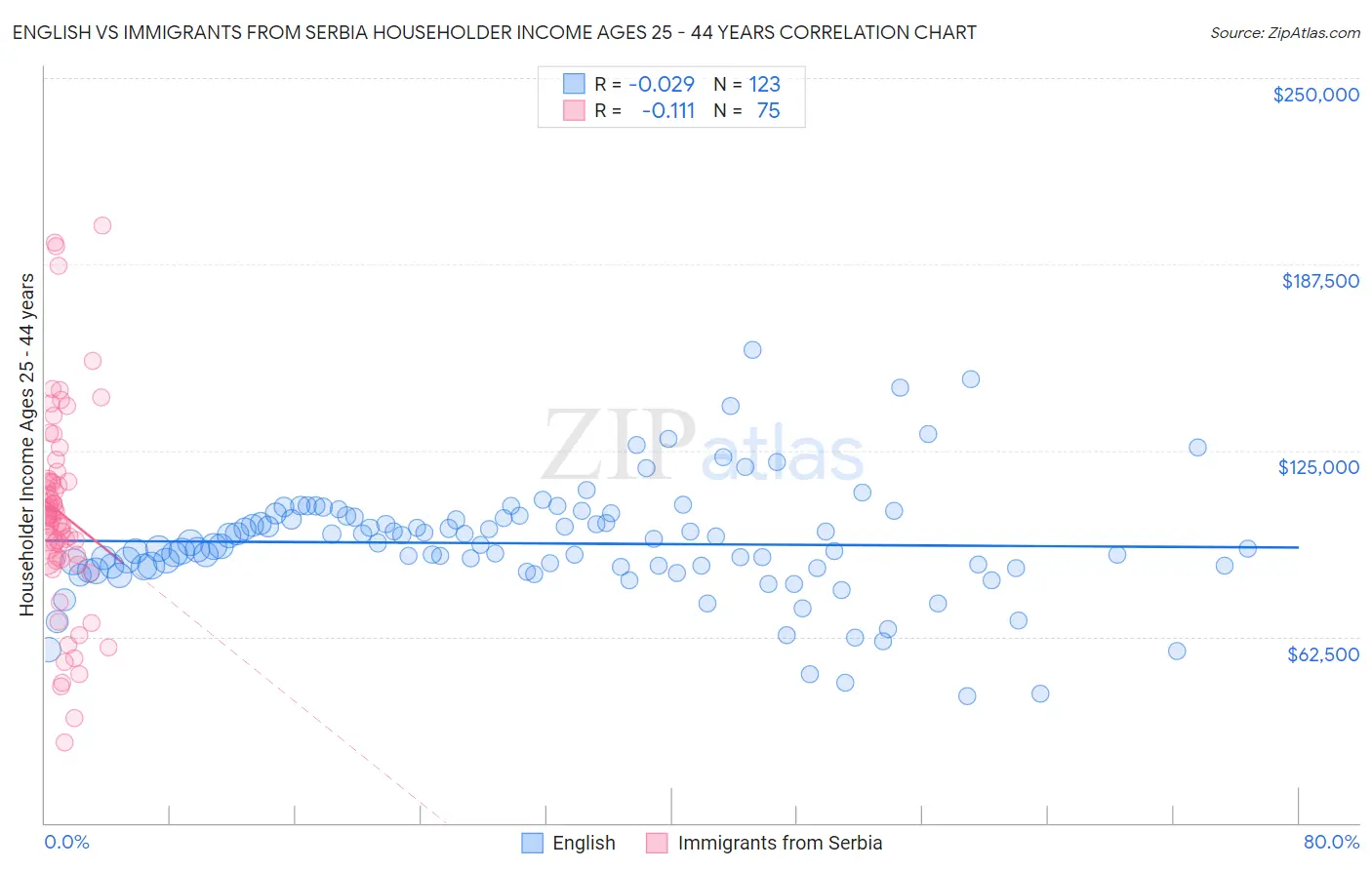 English vs Immigrants from Serbia Householder Income Ages 25 - 44 years