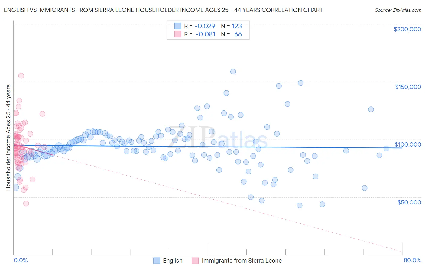 English vs Immigrants from Sierra Leone Householder Income Ages 25 - 44 years